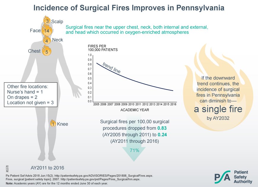 1947641758_IncidenceofSurgicalFiresinPennsylvania.jpg.4f7650f751e16e2b25369d0224252414.jpg