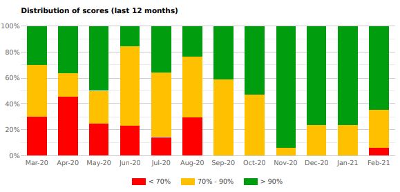 1064679931_Distributionofscoresover12months.JPG.fabf0afbd79f6ca6eafa16ca4bfc9521.JPG