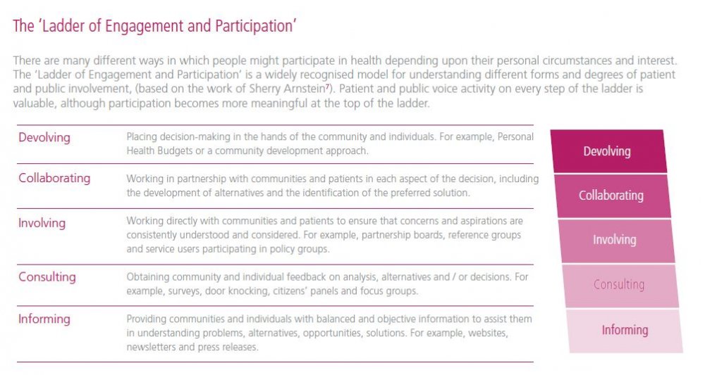 transforming-participation-health-ladder-engagement.thumb.jpg.7364443d0025250d66a29891c83cf668.jpg