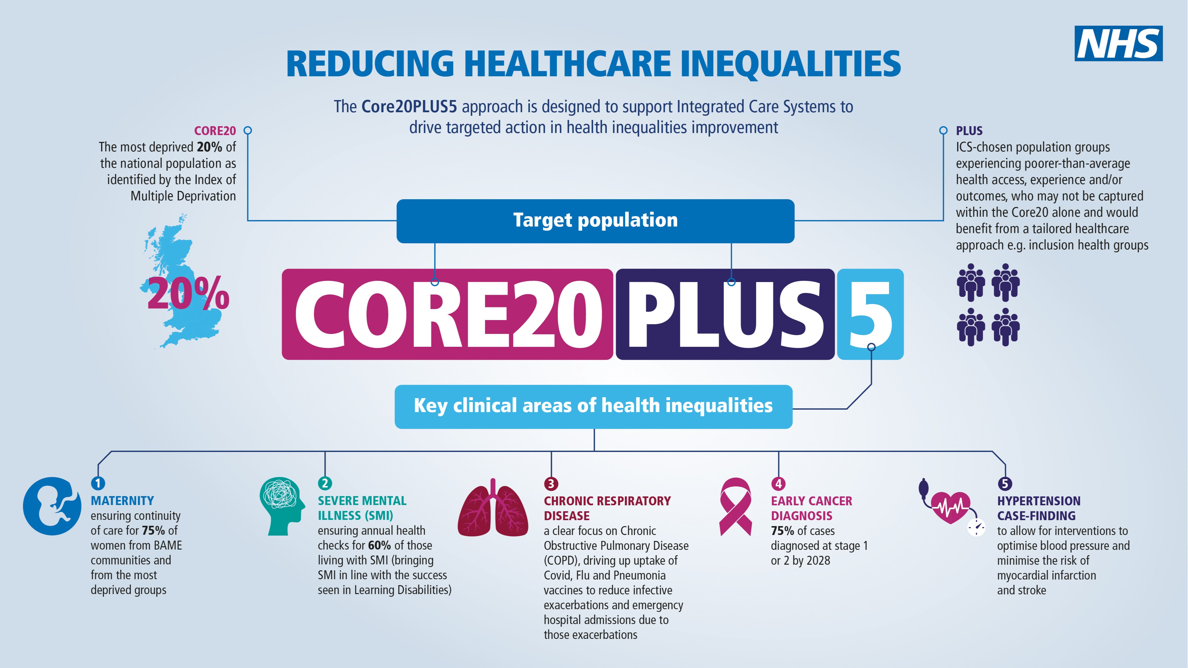 Core20PLUS5: An approach to reducing health inequalities