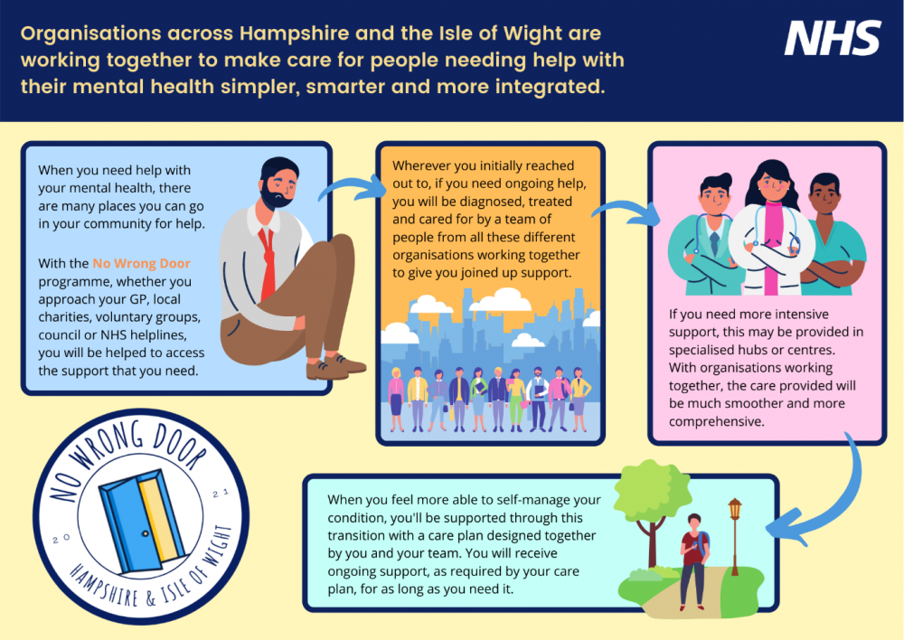 No Wrong Door infographic
