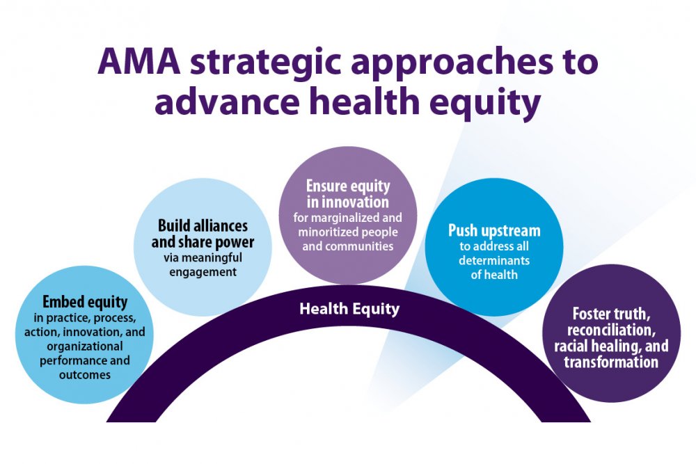 AMA strategic approaches to advance health equity