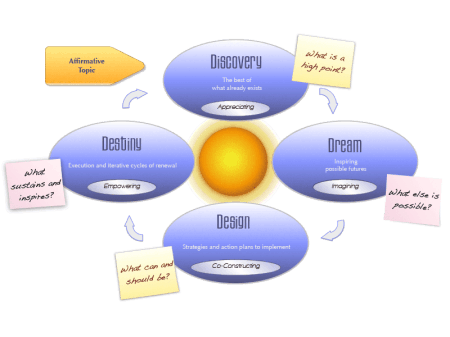 Appreciative Inquiry