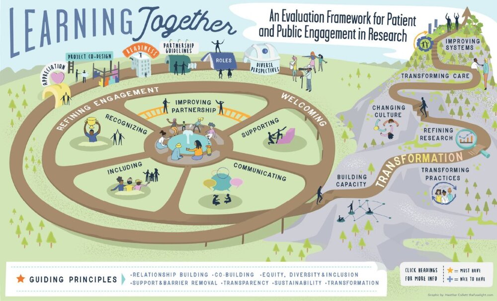 Learning together framework infographic