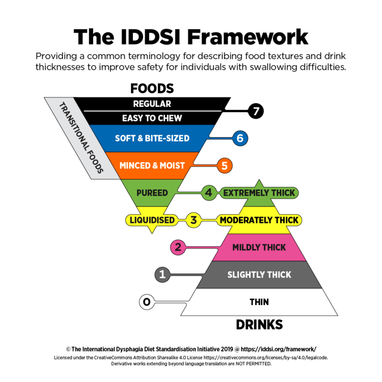 IDDSI_Framework_whitebackground_Headline_small_July2020-(1).thumb.png.c396d895cab91d077992af1db9dc8c02.png