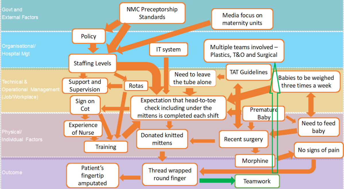 Application of SEIPS and AcciMap to a patient safety incident - Patient ...