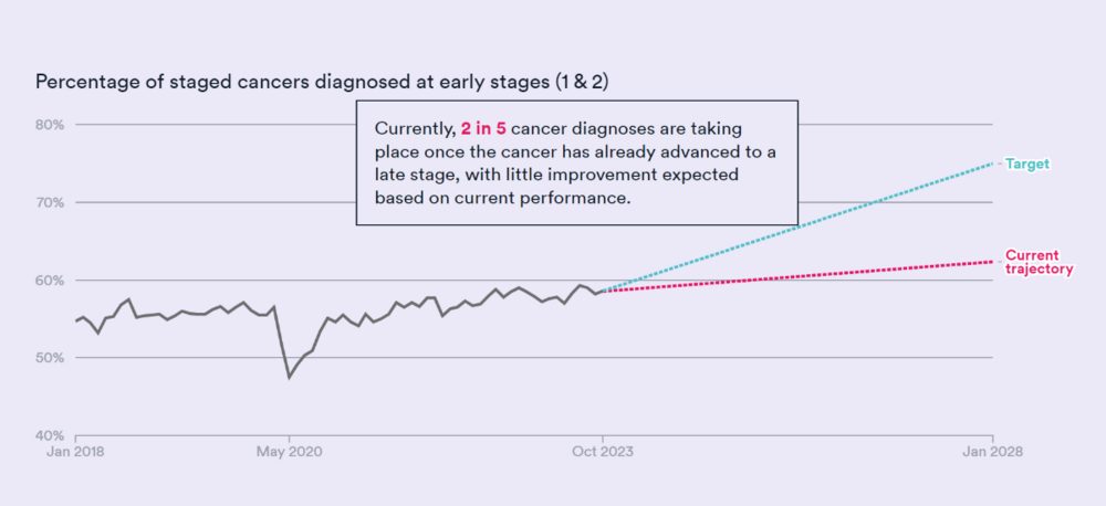 Grpah showing percentage of cancers diagnosed at an early stage