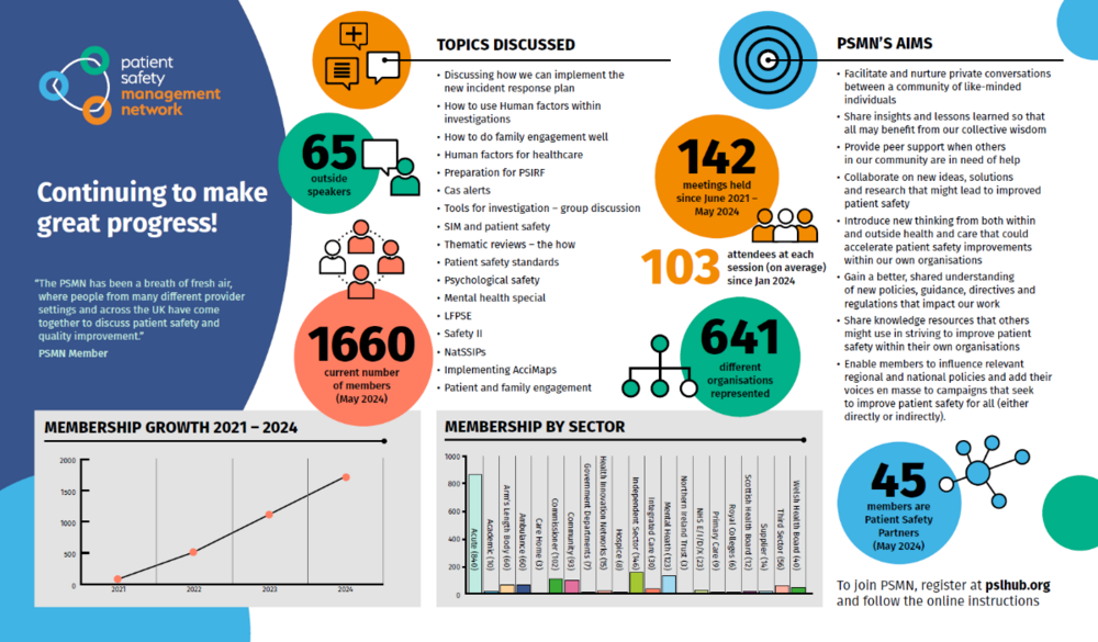Infographic with statistics about the Patient Safety Management Network