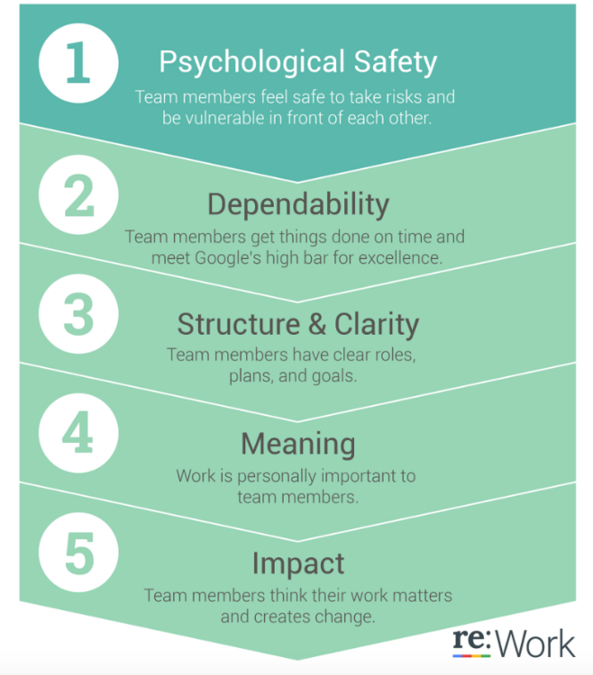 Infogrpahic about Google's Project Aristotle and psychological safety