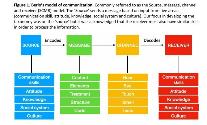 Figure1Berlosmodelofcommunication.jpg.07d0305d7da1db330767e3c1b1a4bccb.jpg