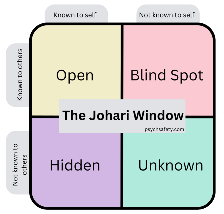 Johariwindowdiagram.thumb.png.18a9c7acf0ff24afa47d1b96b9d367bb.png