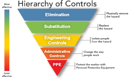 Hierarch of controls diagram