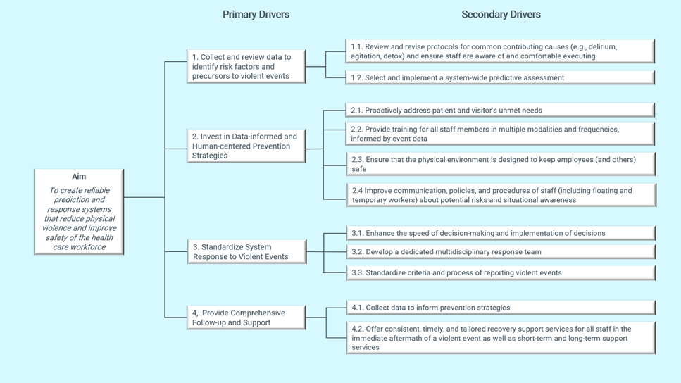 Figure1KeepingtheHealthcareworkforcesafefromviolencedriverdiagram.png.59a9729f623e5ab1bf6279fd72d904a6.png