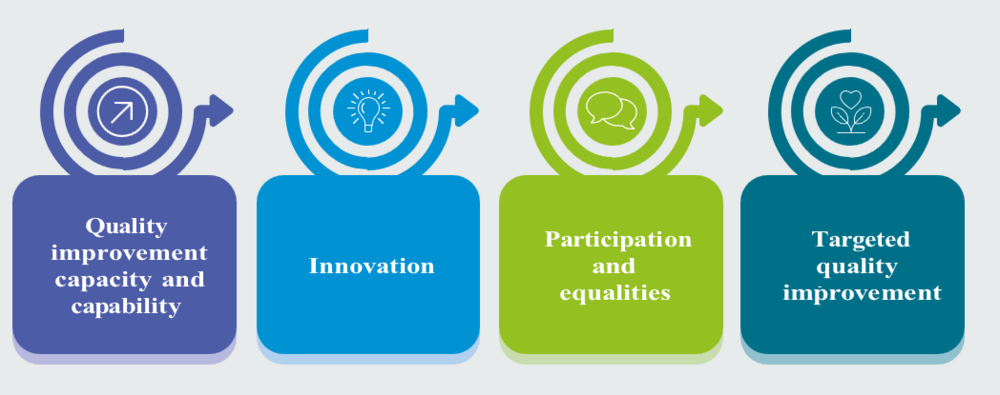 Careinspectoratefourpillarsofqualityimprovementandinvolvement.thumb.png.5e7c9be0115019f87a60e4383bdd40f9.png