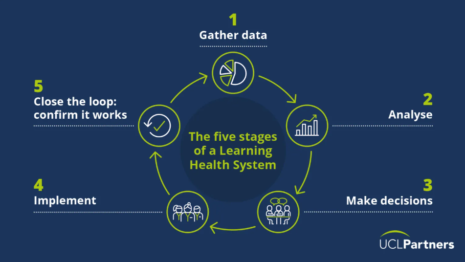 Fivestagesofalearninghealthsystem.png.8482858e25aa4dfa7094f2755317c883.png