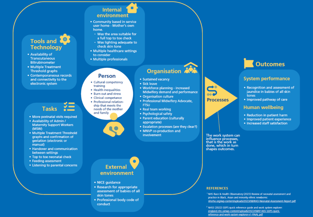 Systems Engineering Initiative for Patient Safety model analysis - Neonatal jaundice.png