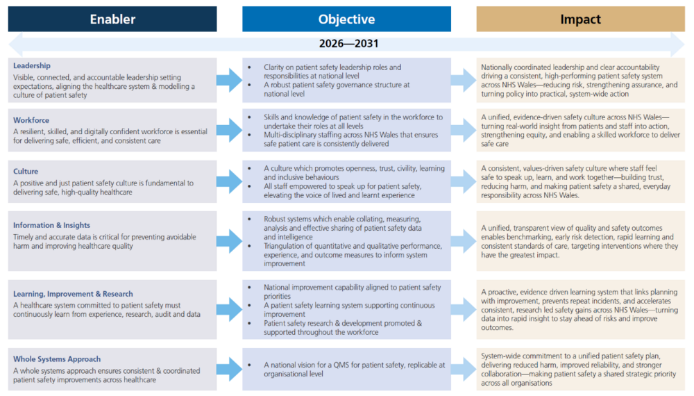 National Patient Safety Plan for NHS Wales 2026-2031.png