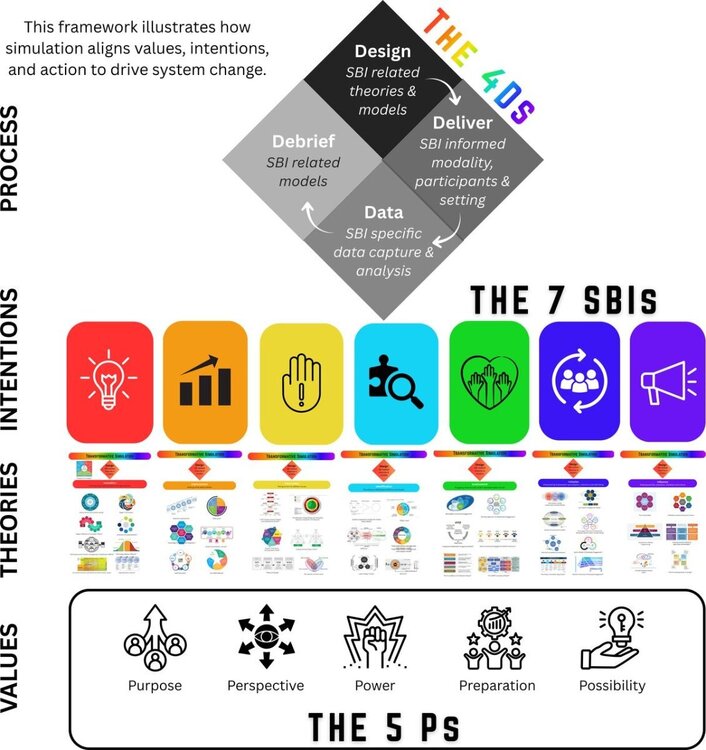 Thisframeworkillustrateshowsimulationalignsvaluesintententionsanddrivesystemchange.thumb.jpg.e7059b782162421c4229c945aca14c1b.jpg