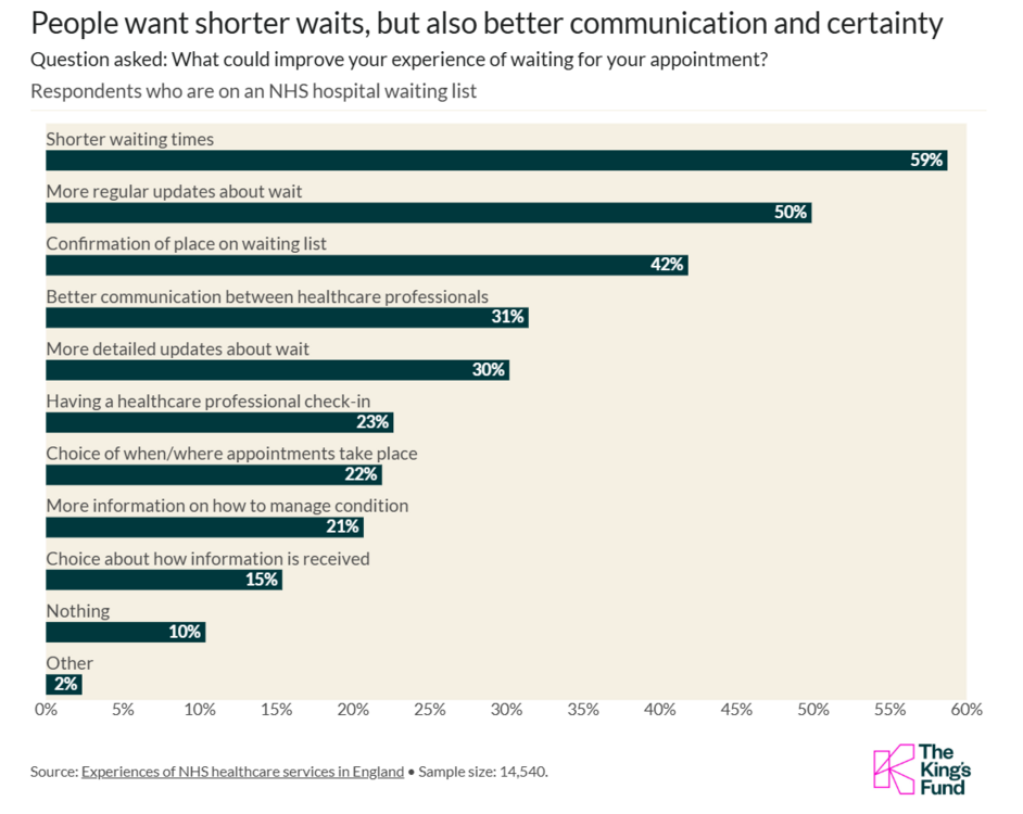 Peoplewantshorterwaitsbutalsobettercommunicationandcertainty.thumb.png.883daa96568392f52b0fbbfcc25c6bcc.png