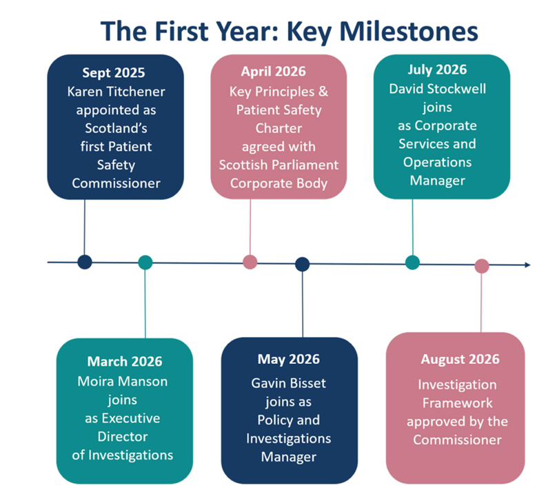 Patient Safety Commissioner Scotland first year key milestones.png