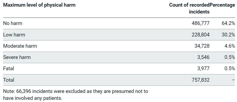 Patientsafetyincidentsbymaximumpyhsicalharm.png