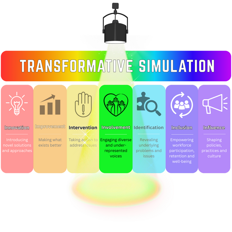 Transformative simulation_Involvement diagram.png